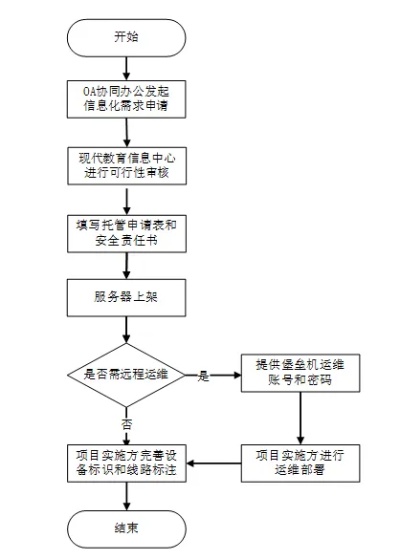 服务器设备托管流程表模板下载,服务器设备托管流程规范参考