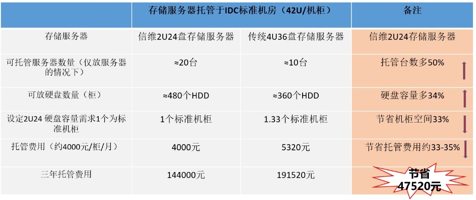 服务器托管要多久回本完（服务器托管费用回报分析）