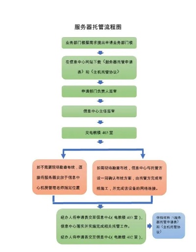 什么是托管服务器（托管服务器流程）