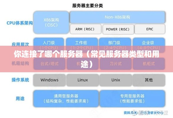 你连接了哪个服务器（常见服务器类型和用途）