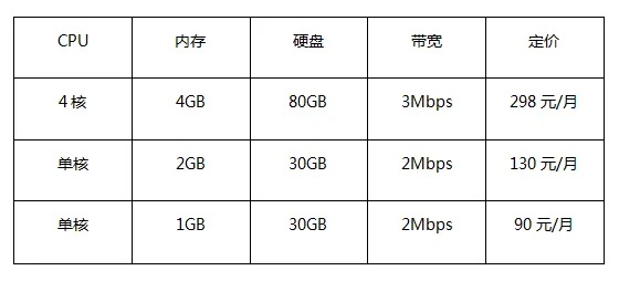 目前哪个云服务器价格低（云服务器价格比较）