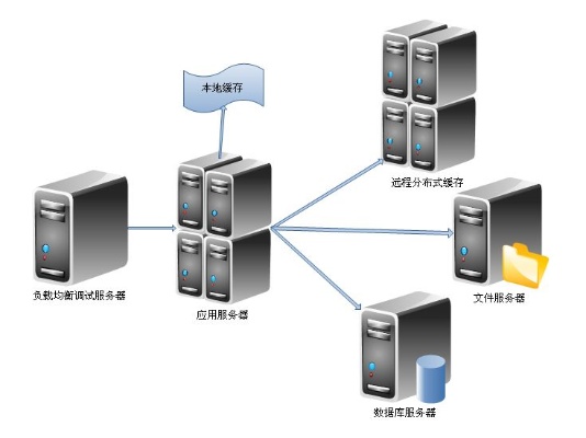 怎么搭建服务器集群（实现高并发处理，保障系统稳定性）