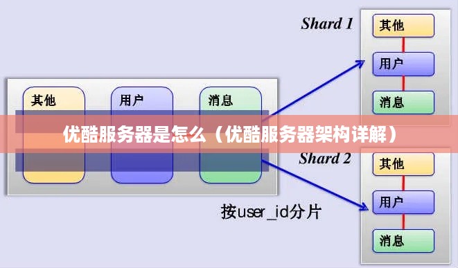 优酷服务器是怎么（优酷服务器架构详解）