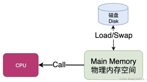 服务器运行两天物理内存（监控服务器运行状态的关键指标）