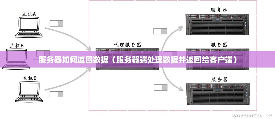 服务器如何返回数据（服务器端处理数据并返回给客户端）