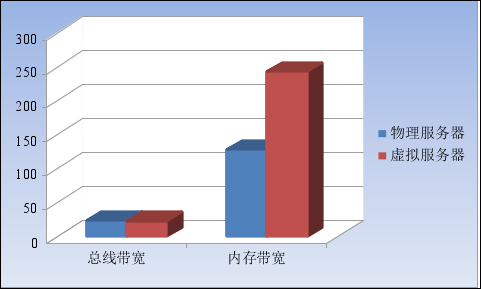 物理机服务器需要多大的网络带宽？服务器网络需求解析