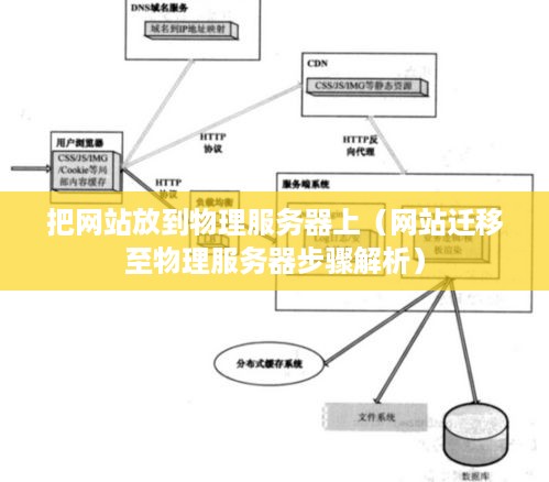 把网站放到物理服务器上（网站迁移至物理服务器步骤解析）