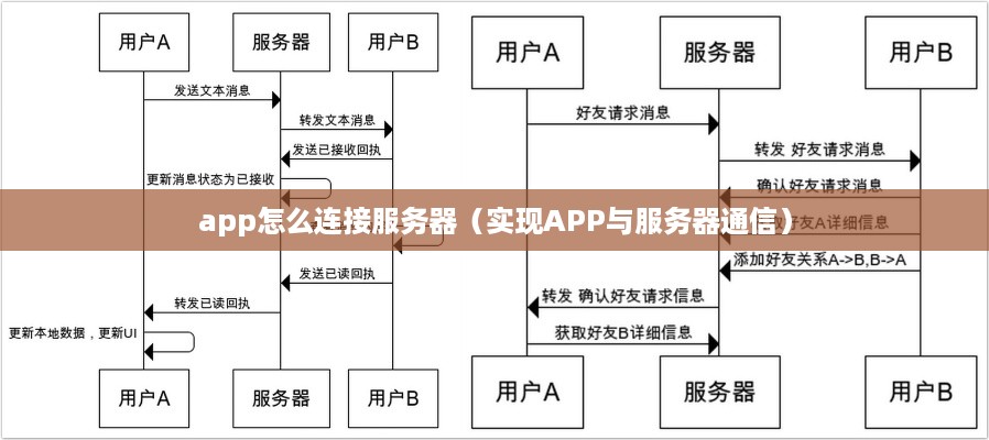 app怎么连接服务器（实现APP与服务器通信）