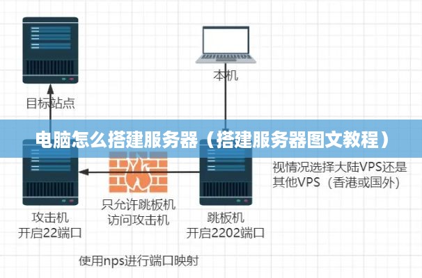 电脑怎么搭建服务器（搭建服务器图文教程）