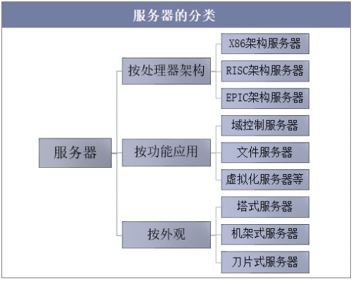 物理服务器种类分类表图片（了解物理服务器的分类及特点）