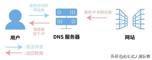 如何设置路由器DNS服务器（路由器DNS服务器设置方法）