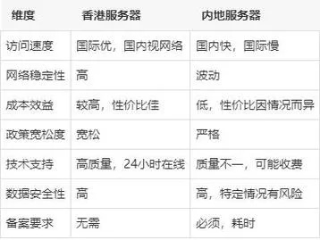香港服务器托管价格，选择合适服务商的关键因素
