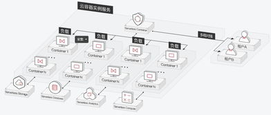 无服务器容器托管平台，解放开发者的新时代