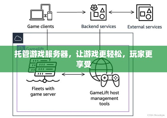 托管游戏服务器，让游戏更轻松，玩家更享受