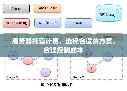 服务器托管计费，选择合适的方案，合理控制成本