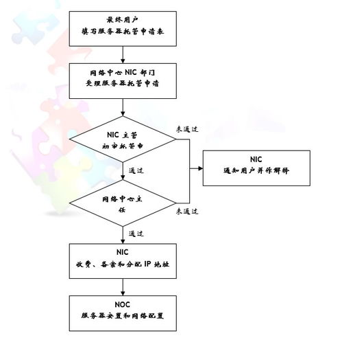 关于服务器托管的请示