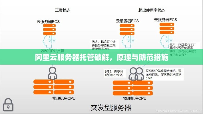 阿里云服务器托管破解，原理与防范措施