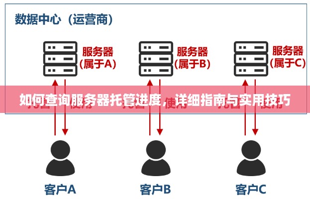 如何查询服务器托管进度，详细指南与实用技巧