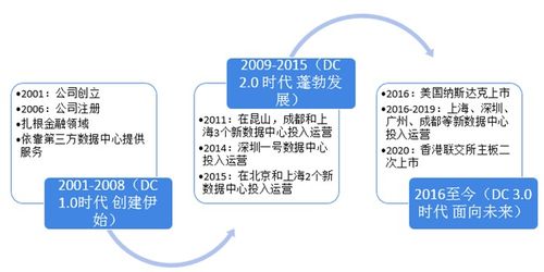 万国数据，您的服务器托管专家 - 确保您的业务无忧运行