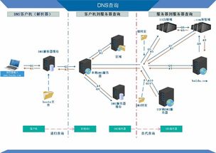 河北DNS服务器托管服务，为您的网站保驾护航