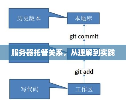 服务器托管关系，从理解到实践