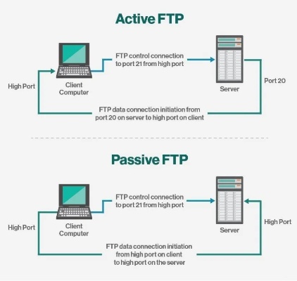 Title: FTP服务器托管，让您的文件传输更安全、高效