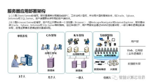 服务器托管历史，从最初的简单到复杂的演变