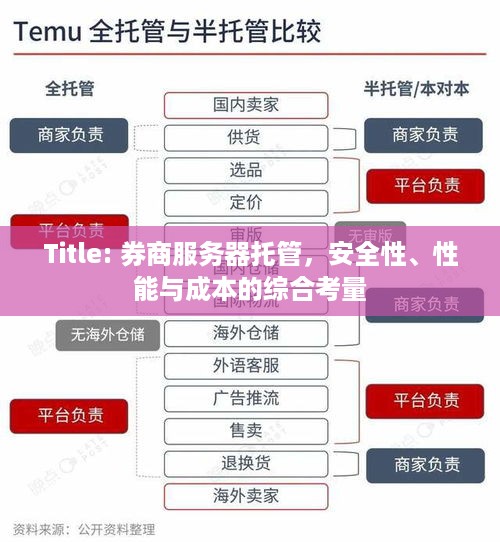 Title: 券商服务器托管，安全性、性能与成本的综合考量