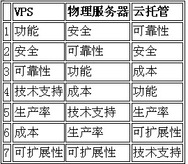 比较分析，服务器托管与云服务器费用的异同