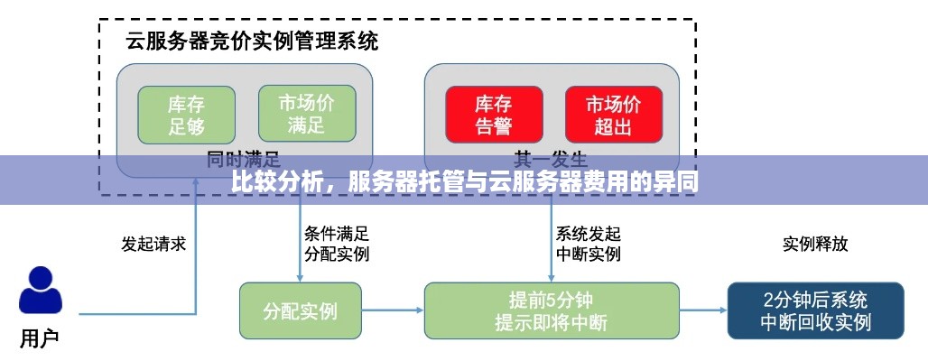 比较分析，服务器托管与云服务器费用的异同