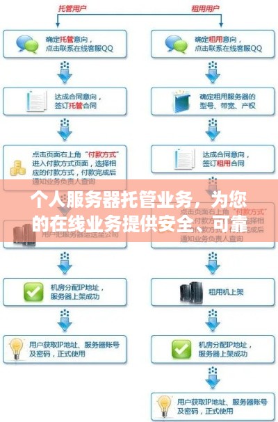 个人服务器托管业务，为您的在线业务提供安全、可靠的托管解决方案