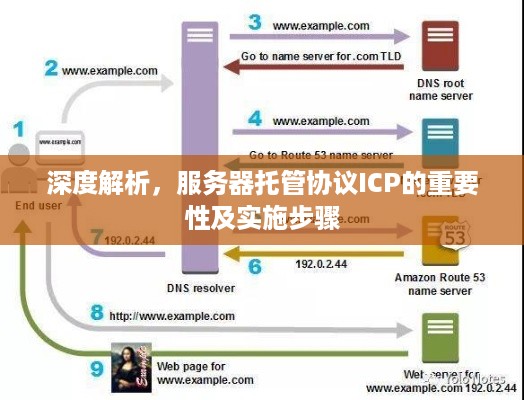 深度解析，服务器托管协议ICP的重要性及实施步骤