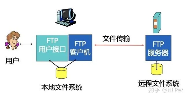 选择上海FTP服务器托管服务的优势与注意事项