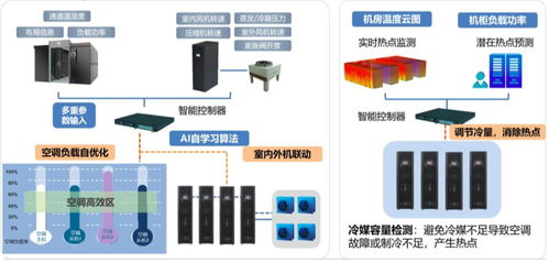 托管服务器电耗大，如何降低能耗以节省成本