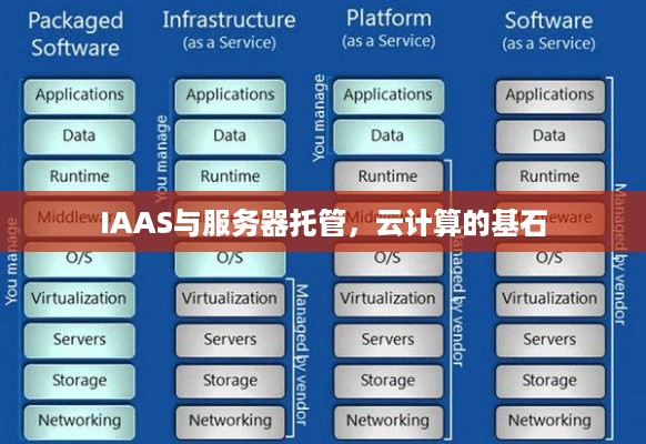 IAAS与服务器托管，云计算的基石