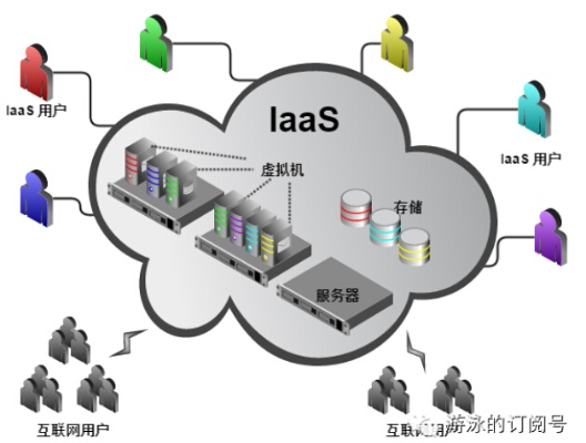 IAAS与服务器托管，云计算的基石