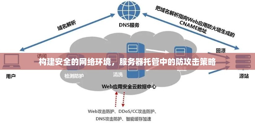 构建安全的网络环境，服务器托管中的防攻击策略