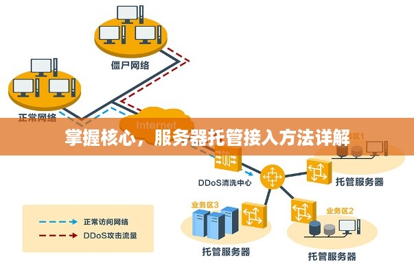 掌握核心，服务器托管接入方法详解