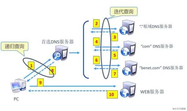 高端DNS服务器托管，确保网络的稳定与安全