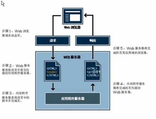 弹性Web服务器托管，为您的网站提供无与伦比的性能和可扩展性