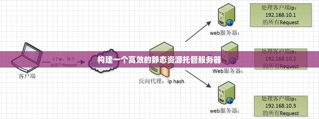 构建一个高效的静态资源托管服务器