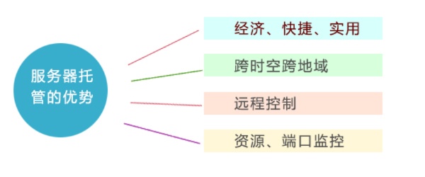 服务器托管，一种盈利模式还是可持续的业务？