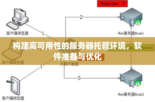 构建高可用性的服务器托管环境，软件准备与优化