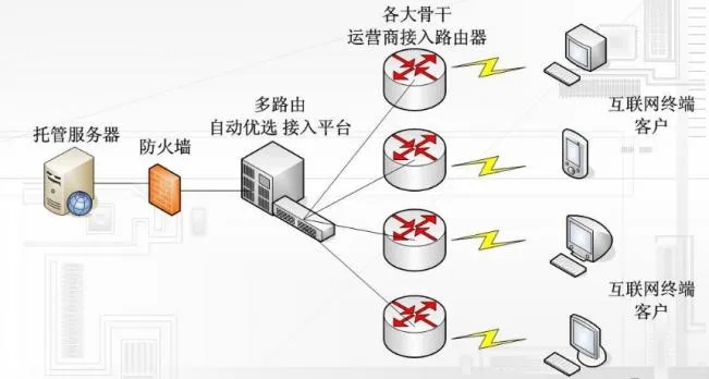 Title: BGP双线服务器托管，优势、选择与注意事项