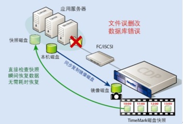 托管服务器被烧，数据损失与解决方案