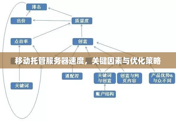 移动托管服务器速度，关键因素与优化策略