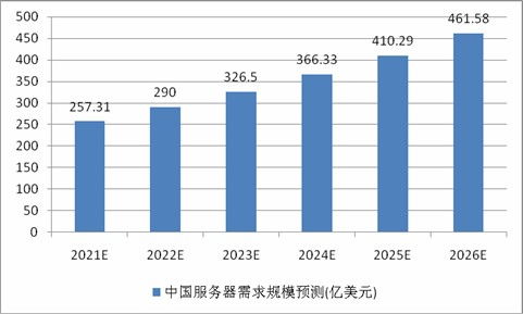 海南服务器托管市场价格分析及行业前景展望