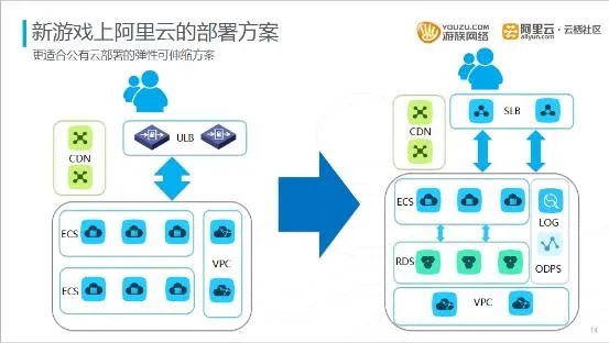 游戏托管云服务器，释放您的游戏开发潜能