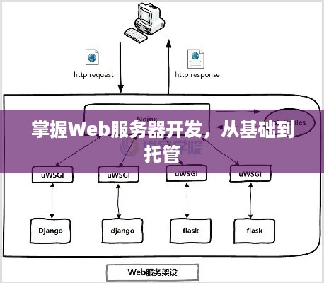 掌握Web服务器开发，从基础到托管