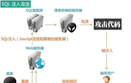 托管服务器sql攻击